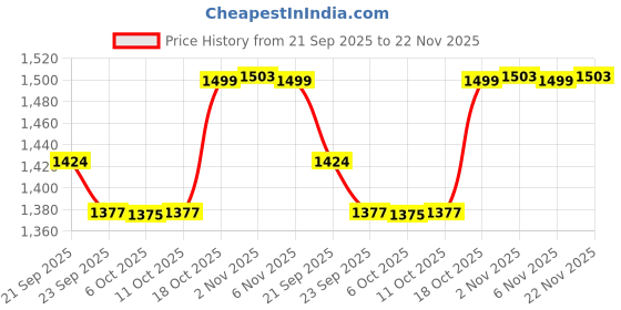 myntra.com Kuber Industries Green & Grey Printed Velvet Sofa Cover kuber industries Price History Graph from 21 Sep 2025 to 22 Nov 2025