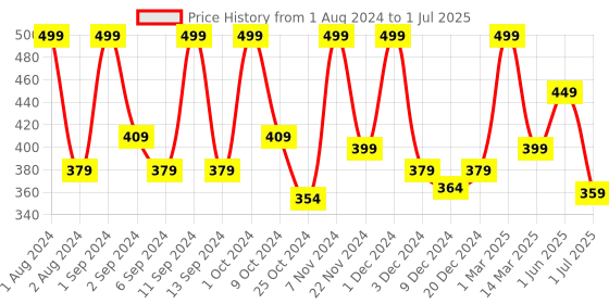 myntra.com Kuber Industries Green & Grey Succulent Artificial Plant With Pot kuber industries Price History Graph from 1 Aug 2024 to 1 Jul 2025