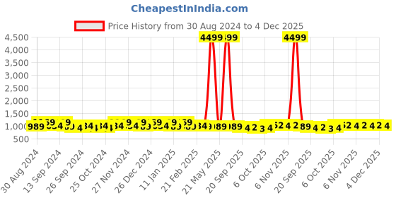 myntra.com Kuber Industries Green & Light Pink 4 Pieces Jewellery Organisers kuber industries Price History Graph from 30 Aug 2024 to 4 Dec 2025