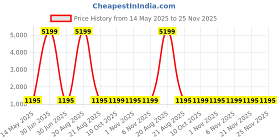 myntra.com Kuber Industries Green & Maroon 10 Pieces Printed Cotton Hanging Clothes Organisers kuber industries Price History Graph from 14 May 2025 to 24 Nov 2025