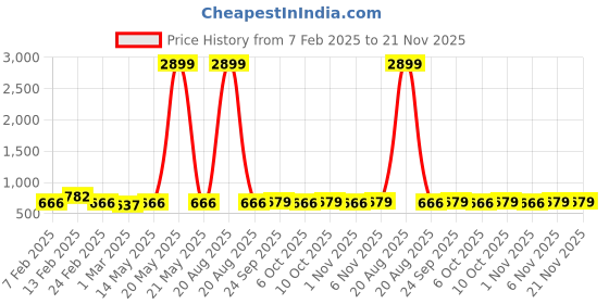 myntra.com Kuber Industries Green & Maroon 10 Pieces Printed Cotton Regular Saree Organisers kuber industries Price History Graph from 7 Feb 2025 to 21 Nov 2025