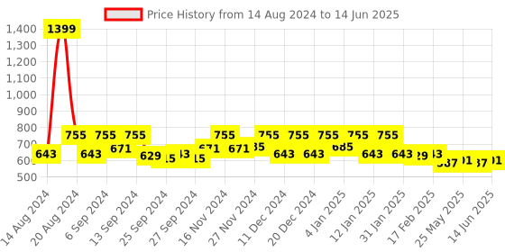 myntra.com Kuber Industries Green & Maroon 2-Pieces Rectangular Table Placemats kuber industries Price History Graph from 14 Aug 2024 to 14 Jun 2025