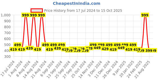 myntra.com Kuber Industries Green & Maroon 3 Pcs Printed Doormats kuber industries Price History Graph from 17 Jul 2024 to 14 Oct 2025