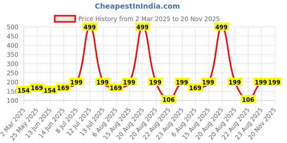 myntra.com Kuber Industries Green & Maroon 3 piece Solid Plastic Bath Accessories Set kuber industries Price History Graph from 2 Mar 2025 to 20 Nov 2025