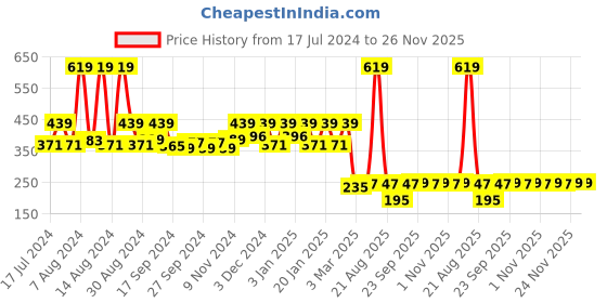 myntra.com Kuber Industries Green & Maroon 3 Pieces Anti Slip Doormats kuber industries Price History Graph from 17 Jul 2024 to 25 Nov 2025