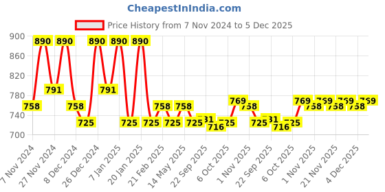myntra.com Kuber Industries Green & Maroon 3 Pieces Printed Cotton Foldable Laundry Bag 60 L kuber industries Price History Graph from 7 Nov 2024 to 5 Dec 2025