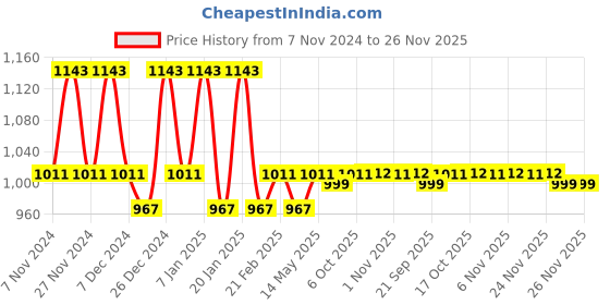 myntra.com Kuber Industries Green & Maroon 4 Pieces Printed Foldable Cotton Laundry Bags 60 L Each kuber industries Price History Graph from 7 Nov 2024 to 25 Nov 2025