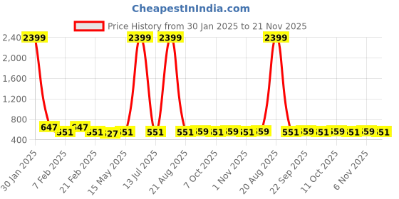 myntra.com Kuber Industries Green & Maroon 8 Pieces Printed Cotton Regular Saree Organisers kuber industries Price History Graph from 30 Jan 2025 to 21 Nov 2025