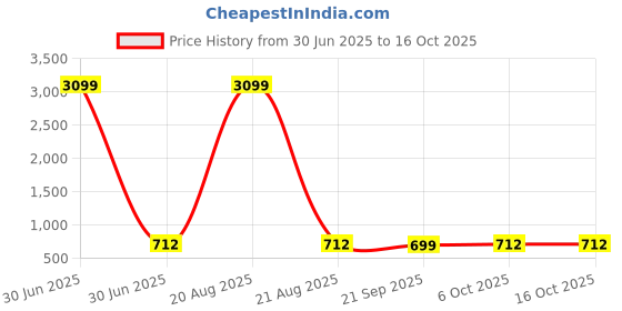myntra.com Kuber Industries Green & Maroon Set Of 6 Printed Cotton Hanging Clothes Packing Organisers kuber industries Price History Graph from 30 Jun 2025 to 16 Oct 2025