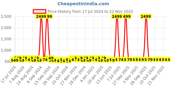 myntra.com Kuber Industries Green & Navy Blue Marvel Printed 2 Pcs Multi-Utility Organisers 33 Ltr kuber industries Price History Graph from 17 Jul 2024 to 22 Nov 2025