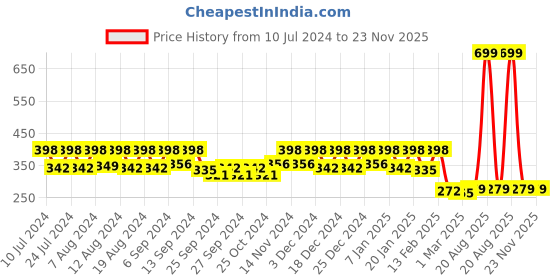 myntra.com Kuber Industries Green & Nude-Coloured 4 Pieces Lining Design Pure Cotton Face Towels kuber industries Price History Graph from 10 Jul 2024 to 23 Nov 2025