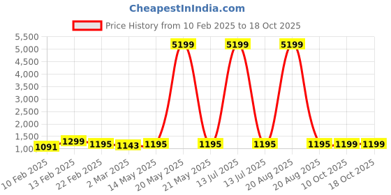 myntra.com Kuber Industries Green & Off White 18 Pieces Printed Cotton Regular Saree Organisers kuber industries Price History Graph from 10 Feb 2025 to 18 Oct 2025