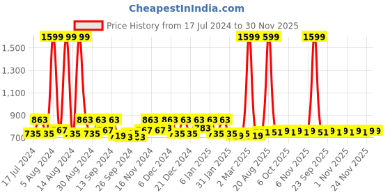 myntra.com Kuber Industries Green & Off White Geometric 144 TC Cotton King Bedsheet & 2 Pillow Covers kuber industries Price History Graph from 17 Jul 2024 to 30 Nov 2025