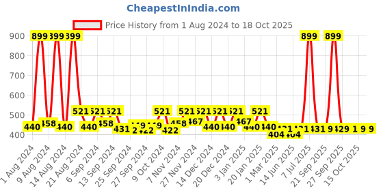 myntra.com Kuber Industries Green & Orange 2 Pcs Regular Drawer Organiser Organisers kuber industries Price History Graph from 1 Aug 2024 to 18 Oct 2025