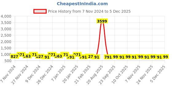 myntra.com Kuber Industries Green & Orange 2 Pieces Printed Water Resistant Shelf Liner Organisers kuber industries Price History Graph from 7 Nov 2024 to 4 Dec 2025