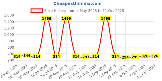 myntra.com Kuber Industries Green & Orange 4 Pieces Versatile & Sturdy Flower Planters kuber industries Price History Graph from 4 May 2025 to 11 Oct 2025