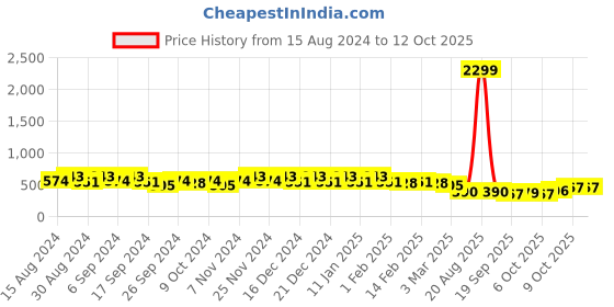 myntra.com Kuber Industries Green & Orange-Coloured Set Of 6 Plastic Planters kuber industries Price History Graph from 15 Aug 2024 to 11 Oct 2025