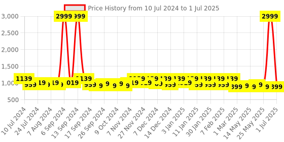 myntra.com Kuber Industries Green & Orange Floral Embossed Print Four Rod Shining Bangle Storage Box With Lock System kuber industries Price History Graph from 10 Jul 2024 to 1 Jul 2025