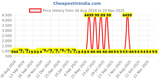 myntra.com Kuber Industries Green & Orange Graphic 160 TC Cotton King Bedsheet with 2 Pillow Covers kuber industries Price History Graph from 30 Aug 2024 to 28 Nov 2025