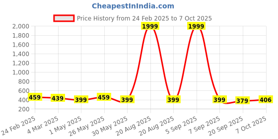 myntra.com Kuber Industries Green & Orange4 Pieces Textured Durable Planters kuber industries Price History Graph from 24 Feb 2025 to 7 Oct 2025