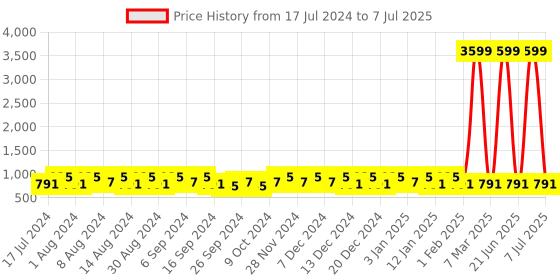 myntra.com Kuber Industries Green & Peach 3Pcs Buckets With Lids 18ltr kuber industries Price History Graph from 17 Jul 2024 to 7 Jul 2025