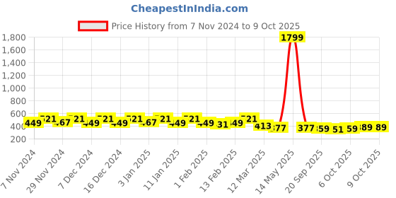 myntra.com Kuber Industries Green & Peach Colored 2 Pieces Planters With Plate kuber industries Price History Graph from 7 Nov 2024 to 9 Oct 2025