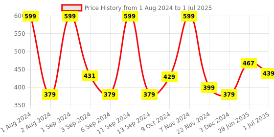 myntra.com Kuber Industries Green & Peach-Coloured Artificial Pomegranate Bonsai Plant kuber industries Price History Graph from 1 Aug 2024 to 1 Jul 2025