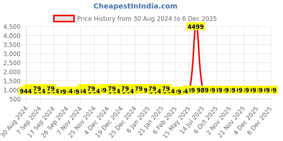 myntra.com Kuber Industries Green & Pink 160 TC Cotton King Bedsheet with 2 Pillow Covers kuber industries Price History Graph from 30 Aug 2024 to 5 Dec 2025