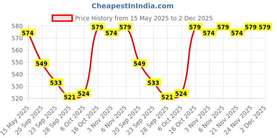 myntra.com Kuber Industries Green & Pink 2 piece Solid Plastic Bath Accessories Set kuber industries Price History Graph from 15 May 2025 to 2 Dec 2025
