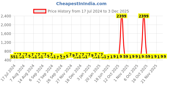 myntra.com Kuber Industries Green & Pink 2 Pieces Bath Accessories Set kuber industries Price History Graph from 17 Jul 2024 to 3 Dec 2025