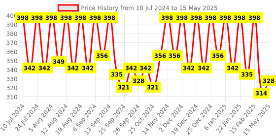 myntra.com Kuber Industries Green & Pink 2 Pieces Garbage Dustbin 7 L kuber industries Price History Graph from 10 Jul 2024 to 15 May 2025