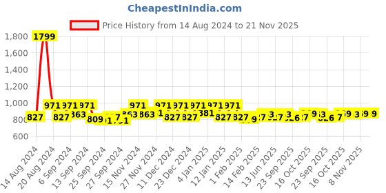 myntra.com Kuber Industries Green & Pink 2 Pieces Kitchen Self Drying Microfiber Table Placemats kuber industries Price History Graph from 14 Aug 2024 to 20 Nov 2025