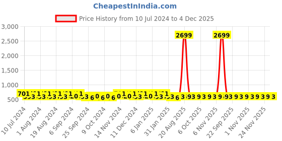myntra.com Kuber Industries Green & Pink 2 Pieces Pedal Dust Bins 10 L kuber industries Price History Graph from 10 Jul 2024 to 4 Dec 2025