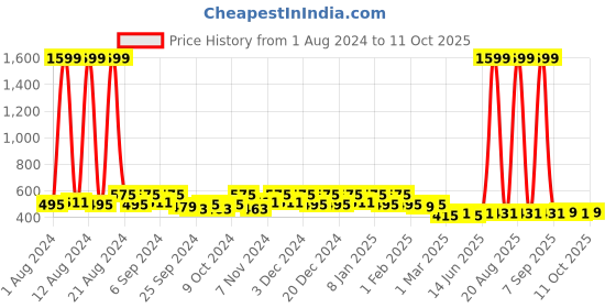 myntra.com Kuber Industries Green & Pink 2 Pieces Printed Foldable Drawer Organizers kuber industries Price History Graph from 1 Aug 2024 to 11 Oct 2025