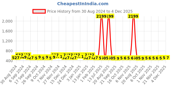 myntra.com Kuber Industries Green & Pink 2 Pieces  Regular Jewellery Organiser kuber industries Price History Graph from 30 Aug 2024 to 4 Dec 2025