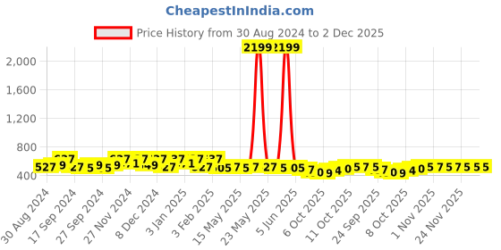 myntra.com Kuber Industries Green & Pink 2 Pieces Self Design 7 Compartments Jewellery Organiser kuber industries Price History Graph from 30 Aug 2024 to 2 Dec 2025