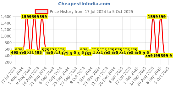 myntra.com Kuber Industries Green & Pink 2 Pieces Self Design Foldable Drawer Organisers kuber industries Price History Graph from 17 Jul 2024 to 5 Oct 2025