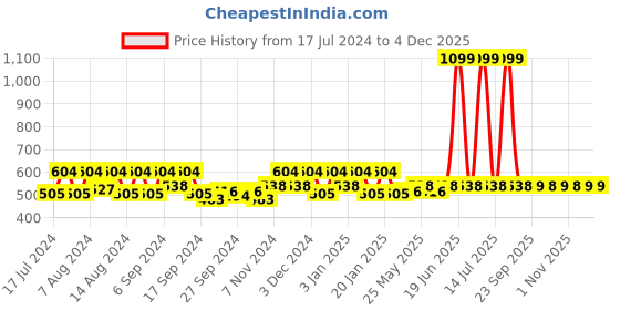 myntra.com Kuber Industries Green & Pink 2 Pieces Unbreakable Bucket kuber industries Price History Graph from 17 Jul 2024 to 2 Dec 2025