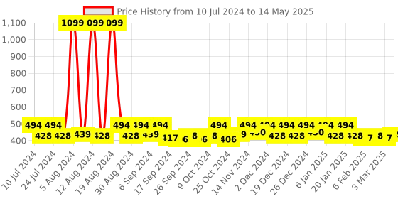 myntra.com Kuber Industries Green & Pink 3 Pcs Open Garbage Dustbin 7 L kuber industries Price History Graph from 10 Jul 2024 to 14 May 2025