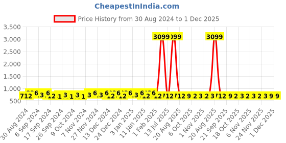myntra.com Kuber Industries Green & Pink 3 Pieces Jewellery Organisers kuber industries Price History Graph from 30 Aug 2024 to 30 Nov 2025