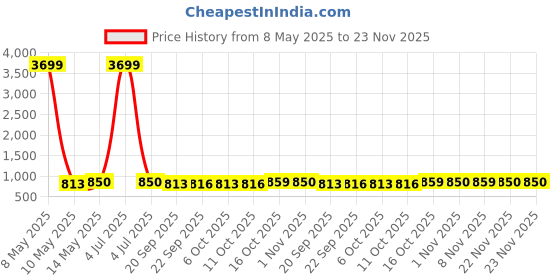 myntra.com Kuber Industries Green & Pink 3 Pieces Light Weight Bath Tubs kuber industries Price History Graph from 8 May 2025 to 22 Nov 2025