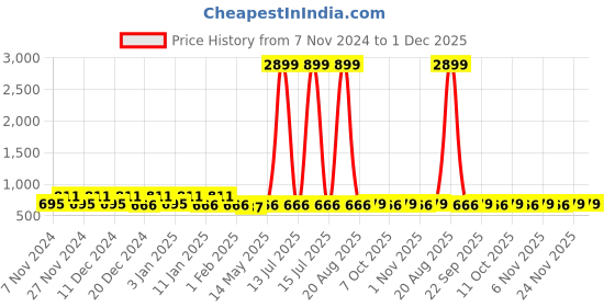 myntra.com Kuber Industries Green & Pink 3 Pieces Multi-Utility Organisers kuber industries Price History Graph from 7 Nov 2024 to 1 Dec 2025