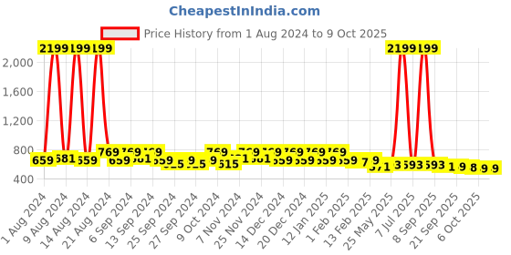 myntra.com Kuber Industries Green & Pink 3 Pieces Printed Drawer Organisers kuber industries Price History Graph from 1 Aug 2024 to 9 Oct 2025