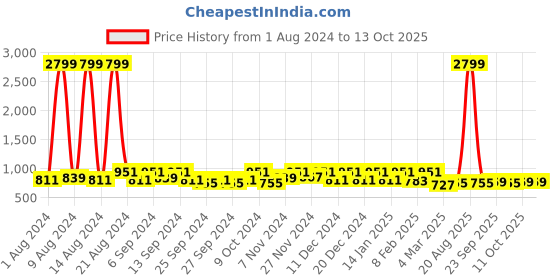 myntra.com Kuber Industries Green & Pink 3 Pieces Printed Drawer Storage Organisers kuber industries Price History Graph from 1 Aug 2024 to 12 Oct 2025