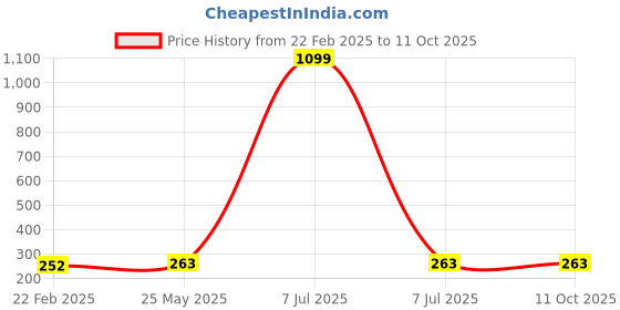 myntra.com Kuber Industries Green & Pink 3 Pieces Regular Desk Organisers 6L Each kuber industries Price History Graph from 22 Feb 2025 to 11 Oct 2025