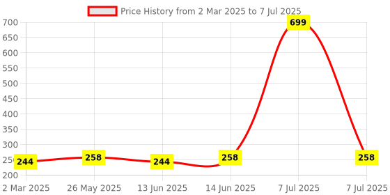 myntra.com Kuber Industries Green & Pink 3 Pieces Regular Drawer Organisers kuber industries Price History Graph from 2 Mar 2025 to 7 Jul 2025