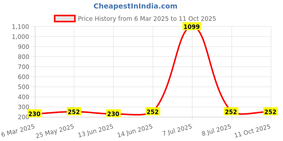 myntra.com Kuber Industries Green & Pink 3 Pieces Regular Multi-Utility Organisers kuber industries Price History Graph from 6 Mar 2025 to 11 Oct 2025