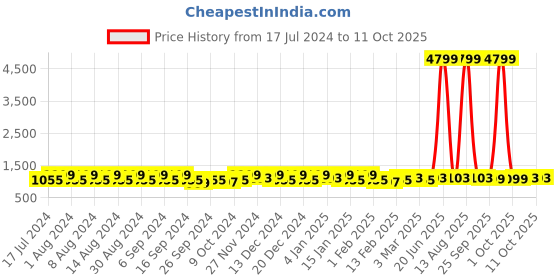 myntra.com Kuber Industries Green & Pink 4 Pieces Buckets With Lids 18 L Each kuber industries Price History Graph from 17 Jul 2024 to 10 Oct 2025