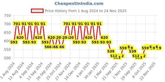 myntra.com Kuber Industries Green & Pink 4 Pieces Marble Finish Planters With Tray kuber industries Price History Graph from 1 Aug 2024 to 24 Nov 2025