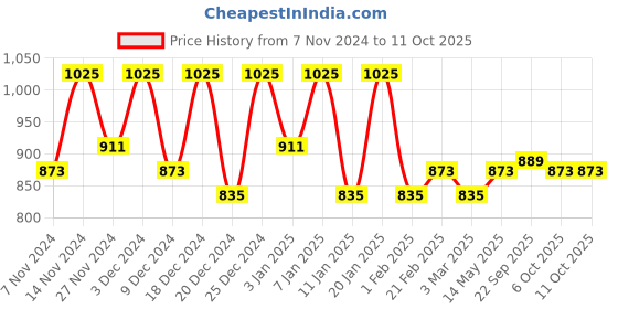 myntra.com Kuber Industries Green & Pink 4 Pieces Multi-Utility Organisers kuber industries Price History Graph from 7 Nov 2024 to 11 Oct 2025